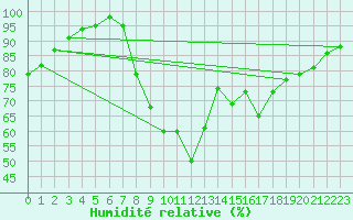 Courbe de l'humidit relative pour Humain (Be)