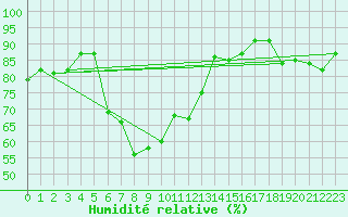 Courbe de l'humidit relative pour Luka