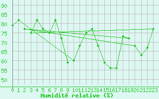 Courbe de l'humidit relative pour Tetuan / Sania Ramel