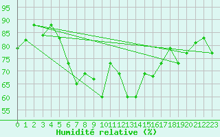 Courbe de l'humidit relative pour Lattakia