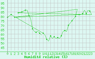 Courbe de l'humidit relative pour Akrotiri