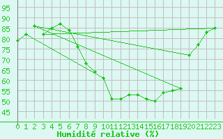Courbe de l'humidit relative pour Edinburgh (UK)