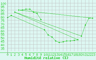 Courbe de l'humidit relative pour Troyes (10)