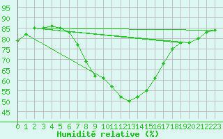 Courbe de l'humidit relative pour Kuusamo Ruka Talvijarvi