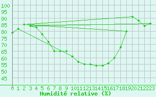 Courbe de l'humidit relative pour Munte (Be)