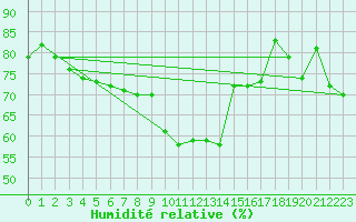 Courbe de l'humidit relative pour Arkona