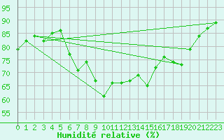 Courbe de l'humidit relative pour Izmir