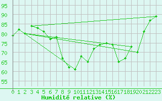 Courbe de l'humidit relative pour Pernaja Orrengrund