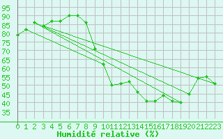 Courbe de l'humidit relative pour Grenoble/St-Etienne-St-Geoirs (38)