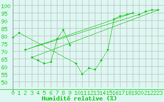 Courbe de l'humidit relative pour Kaiserslautern