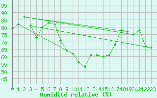 Courbe de l'humidit relative pour Solenzara - Base arienne (2B)