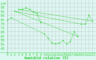 Courbe de l'humidit relative pour Aix-la-Chapelle (All)