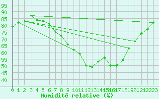 Courbe de l'humidit relative pour Ummendorf