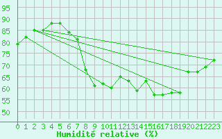 Courbe de l'humidit relative pour Ajaccio - Campo dell'Oro (2A)