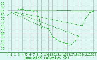 Courbe de l'humidit relative pour Aniane (34)