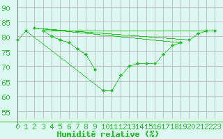 Courbe de l'humidit relative pour Nice (06)
