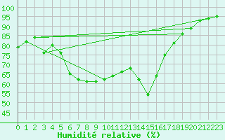 Courbe de l'humidit relative pour Aflenz