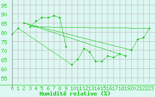 Courbe de l'humidit relative pour Trgueux (22)