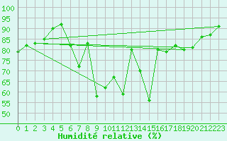 Courbe de l'humidit relative pour Lagunas de Somoza
