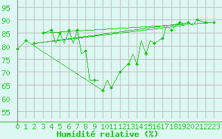 Courbe de l'humidit relative pour Menorca / Mahon