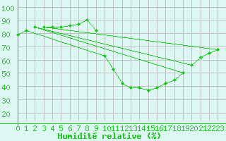 Courbe de l'humidit relative pour Valdepeas