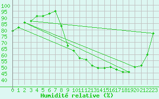 Courbe de l'humidit relative pour Chartres (28)