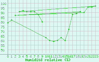 Courbe de l'humidit relative pour Zamosc