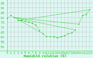 Courbe de l'humidit relative pour Enontekio Nakkala