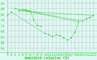 Courbe de l'humidit relative pour Colmar-Inra (68)