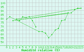 Courbe de l'humidit relative pour Bizerte