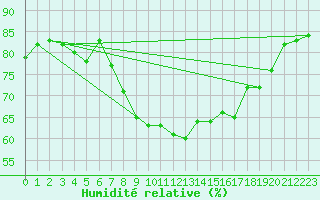 Courbe de l'humidit relative pour Belmullet