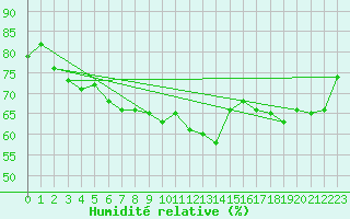 Courbe de l'humidit relative pour Storlien-Visjovalen