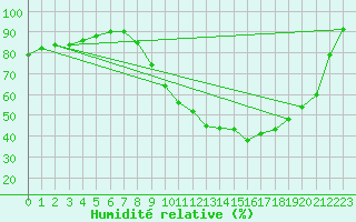 Courbe de l'humidit relative pour Chteaudun (28)