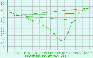 Courbe de l'humidit relative pour Flakkebjerg