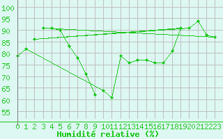 Courbe de l'humidit relative pour Reutte