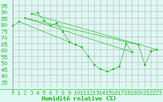 Courbe de l'humidit relative pour Wdenswil