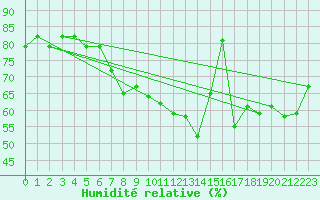 Courbe de l'humidit relative pour Stanca Stefanesti