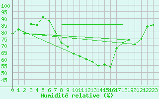 Courbe de l'humidit relative pour Shawbury