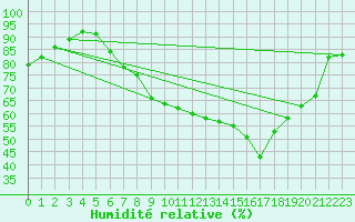 Courbe de l'humidit relative pour Marham