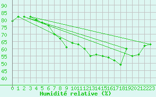 Courbe de l'humidit relative pour Valencia