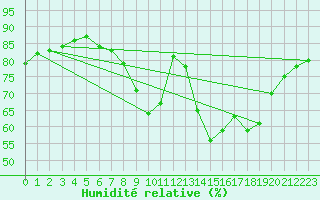Courbe de l'humidit relative pour St Athan Royal Air Force Base