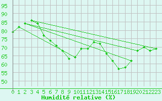 Courbe de l'humidit relative pour Kahler Asten