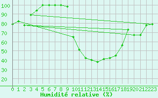 Courbe de l'humidit relative pour Istres (13)