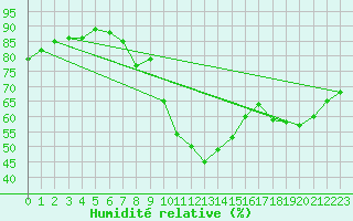 Courbe de l'humidit relative pour Chemnitz
