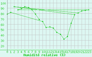 Courbe de l'humidit relative pour Cabauw Tower