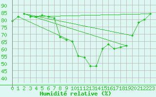 Courbe de l'humidit relative pour Calvi (2B)