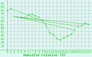 Courbe de l'humidit relative pour Saint-Nazaire-d'Aude (11)