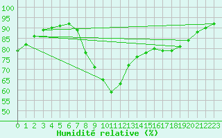 Courbe de l'humidit relative pour Padrn