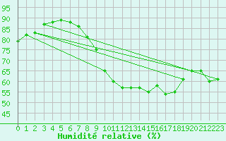 Courbe de l'humidit relative pour Abbeville (80)