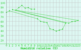 Courbe de l'humidit relative pour Charmant (16)